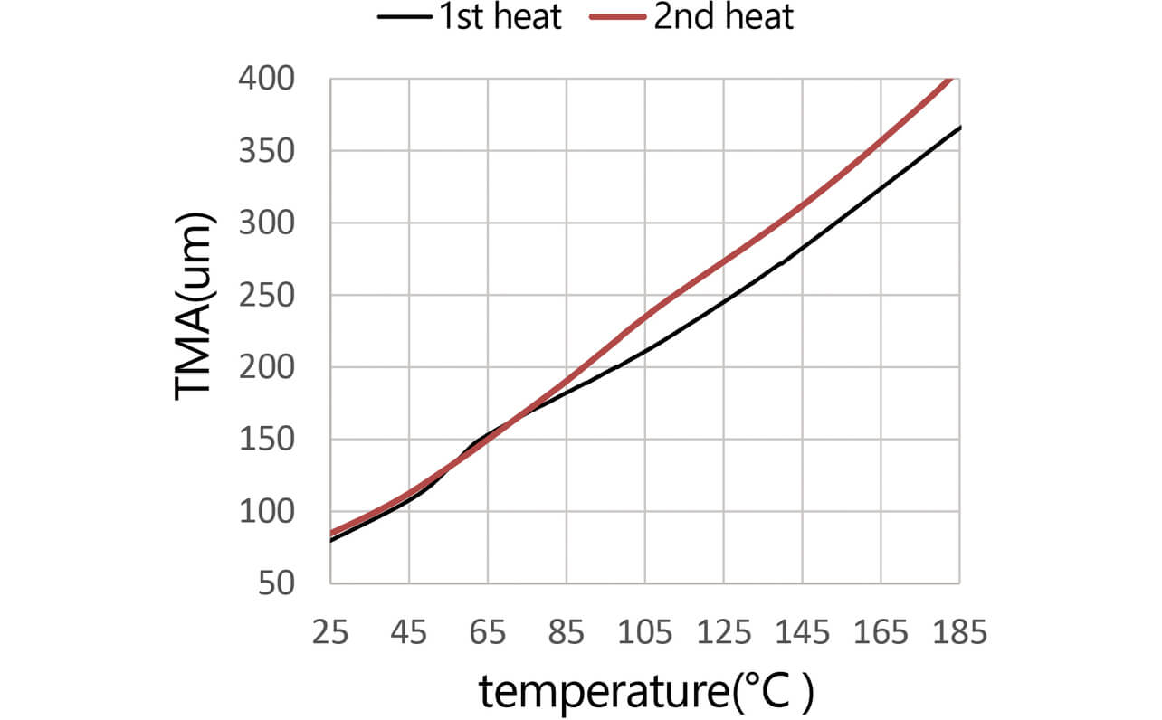 Fig. 5 Linear expansion measurement results for Testpiece A (without heat treatment)