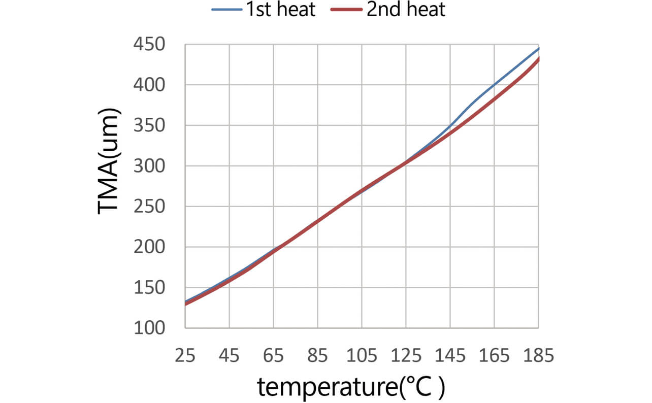 Fig. 6 Linear expansion measurement results for Testpiece B (heat-treated at 140ツーC)