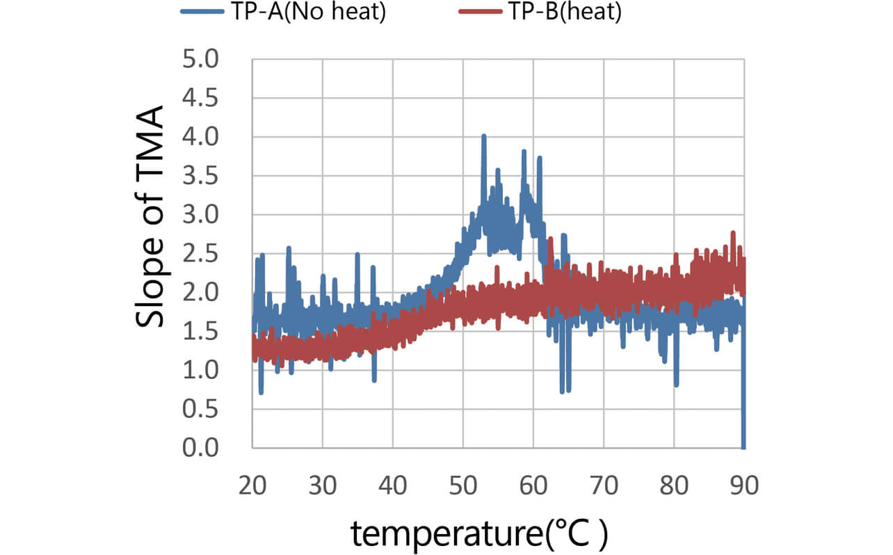 Fig. 7 Linear expansion slopes of the testpieces