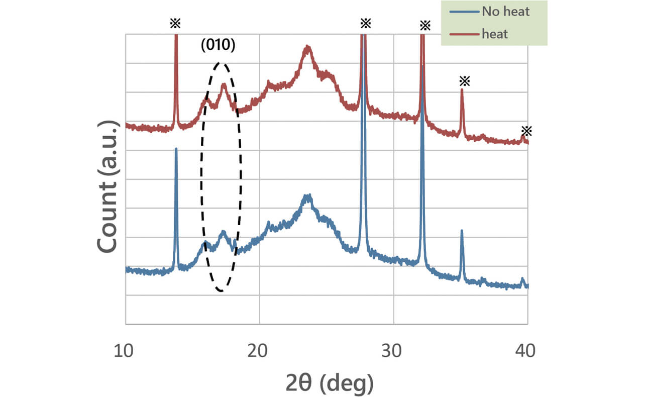 Fig. 8 X-ray diffraction analysis results for the testpieces (Note: Asterisks (*) = peaks attributable to the glass filler or additive contained in the polyester)