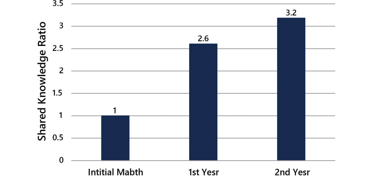 Fig. 6 Cumulative number ratio of technological knowledge