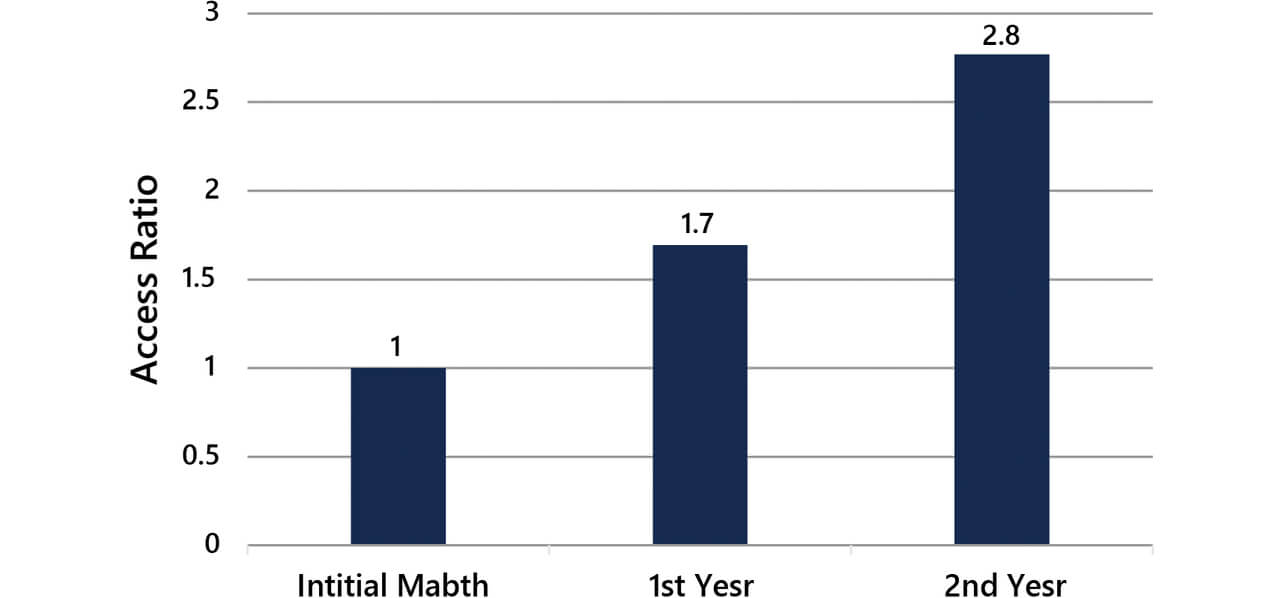 Fig. 7 Access ratio of technological knowledge between areas