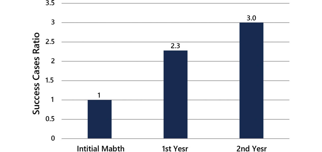 Fig. 8 Ratio of the number of cumulative cases of introduction by customers