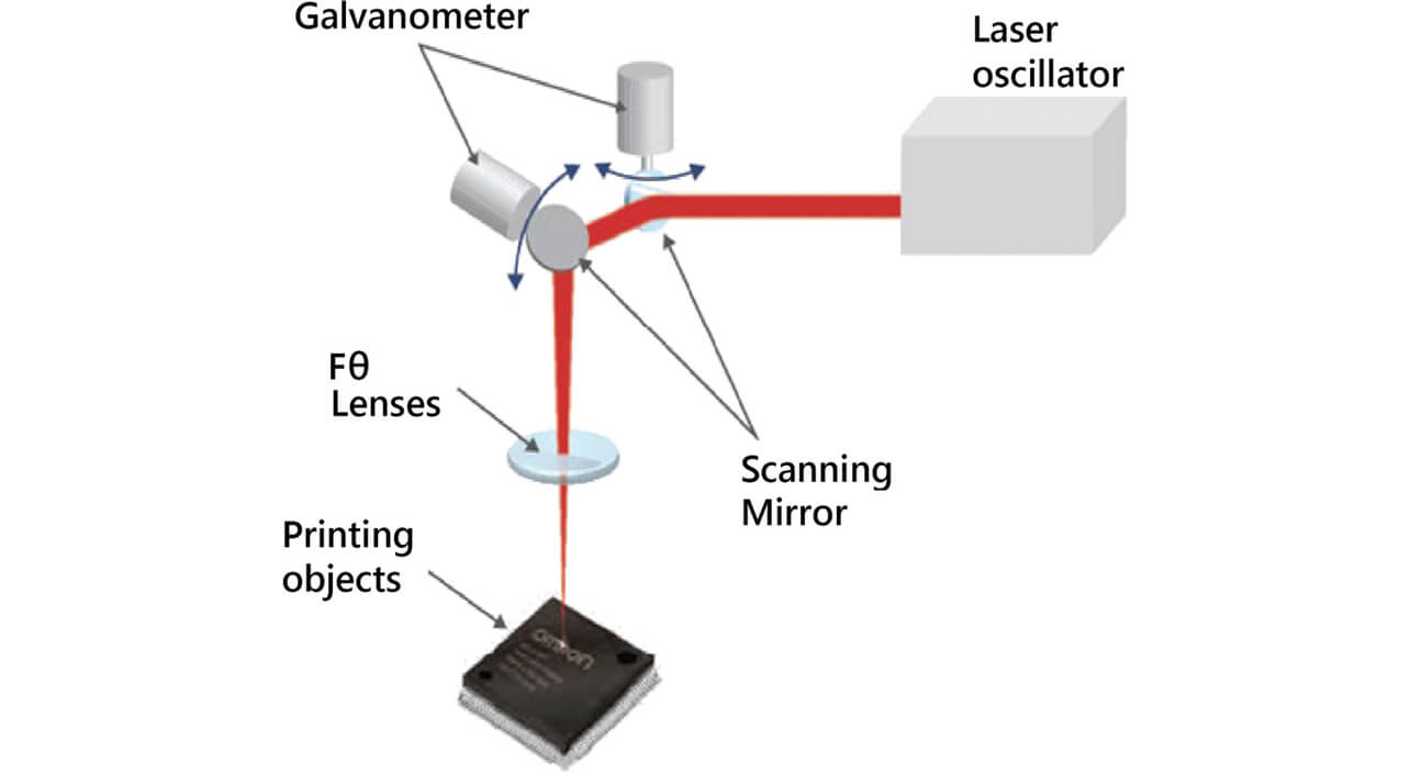 Fig. 1 Mechanism of a typical 2D-type laser marker
