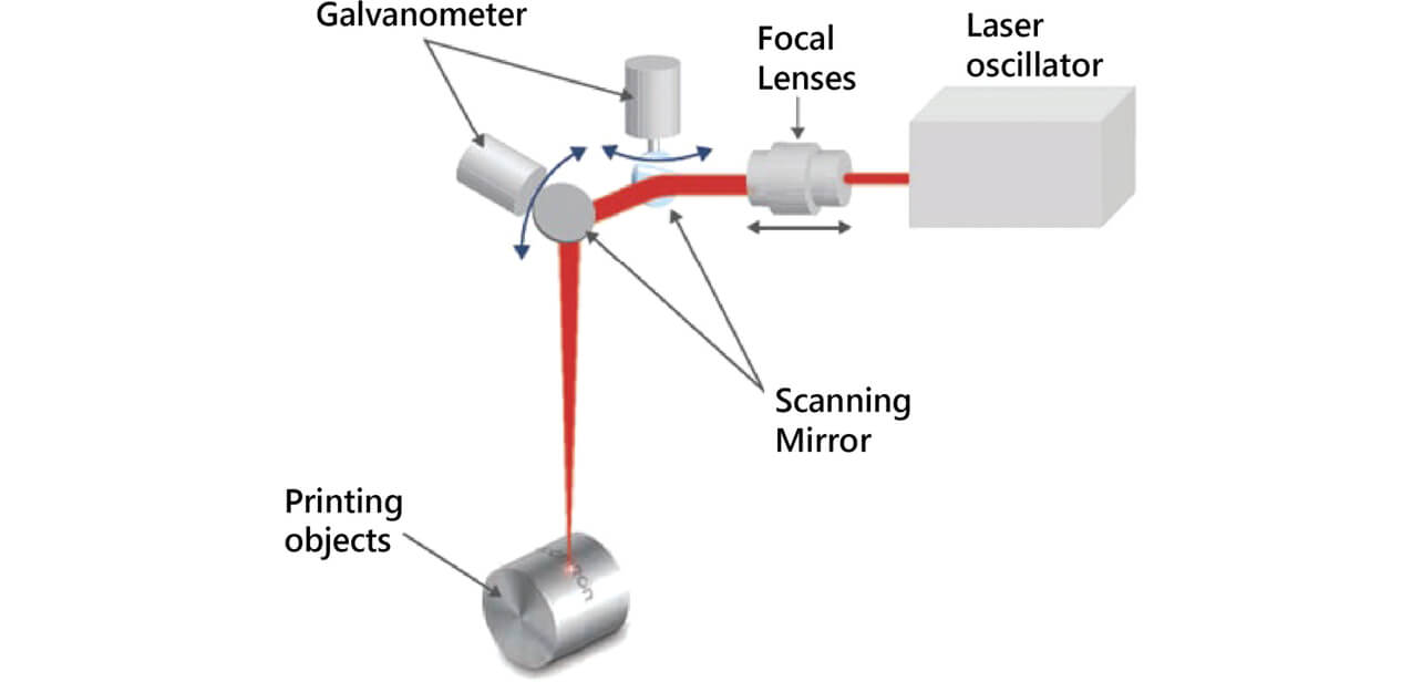 Fig. 2 Mechanism of a typical 3D-type laser marker