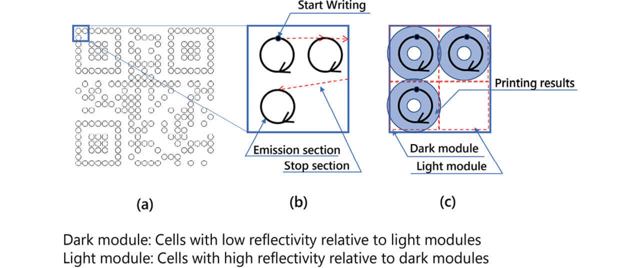 Fig. 3 QR code printing (round shape)