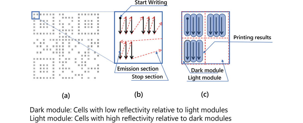 Fig. 4 QR code printing (straight line shape)