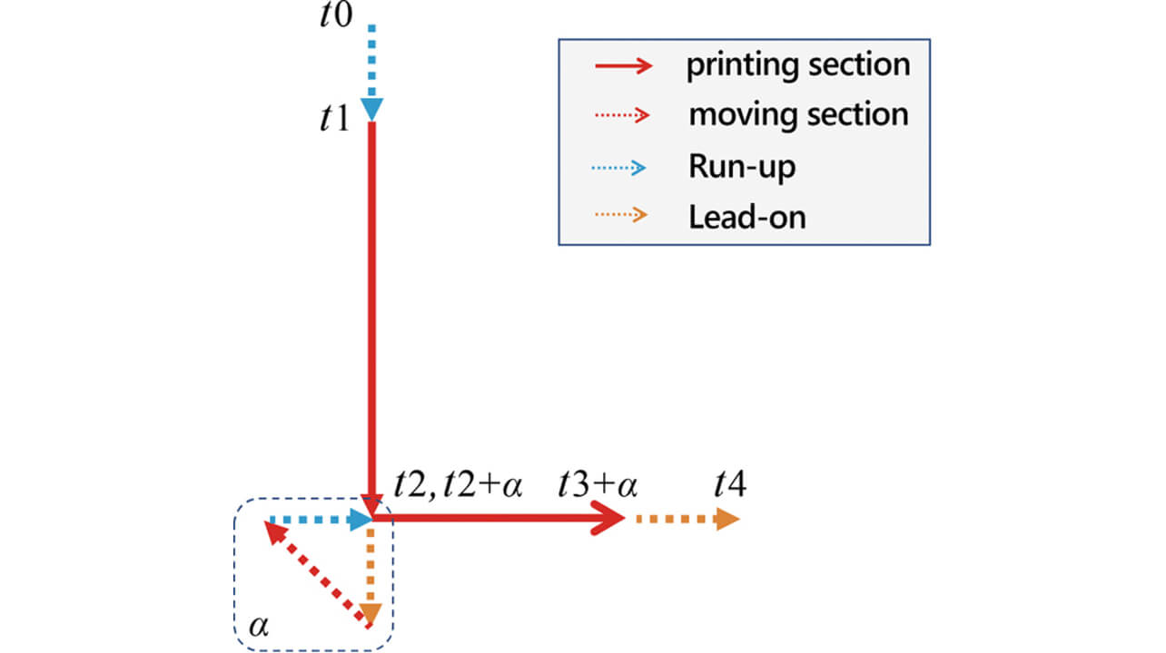 Fig. 6 Approach and feed functions