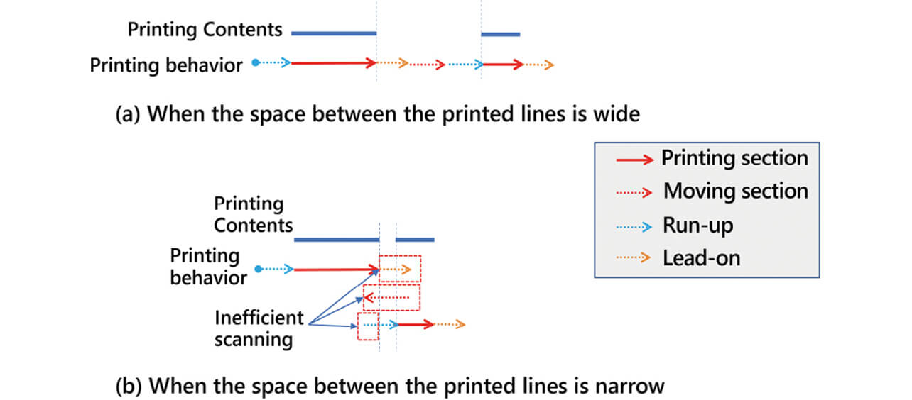 Fig. 7 Printing operation added with approaching and feeding operations (before improvement)