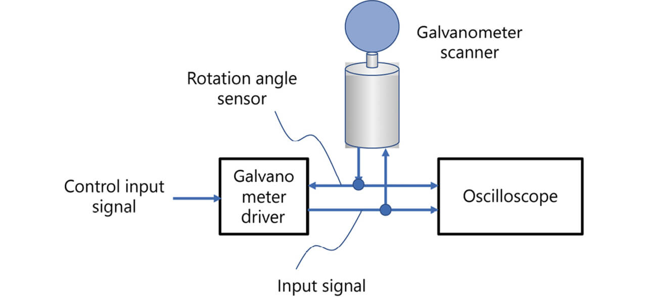 Fig. 10 Configuration of the delay amount measurement system
