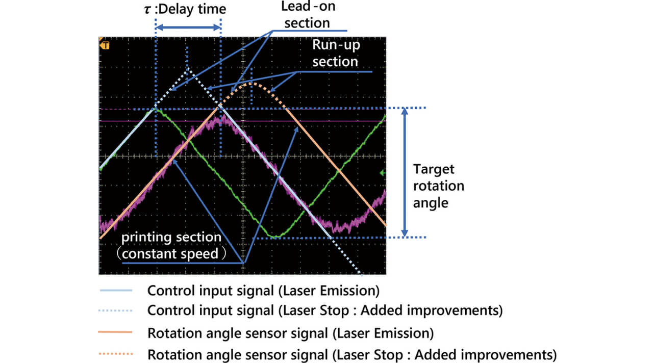 Fig. 12 Galvanoscanner delay (additional control)