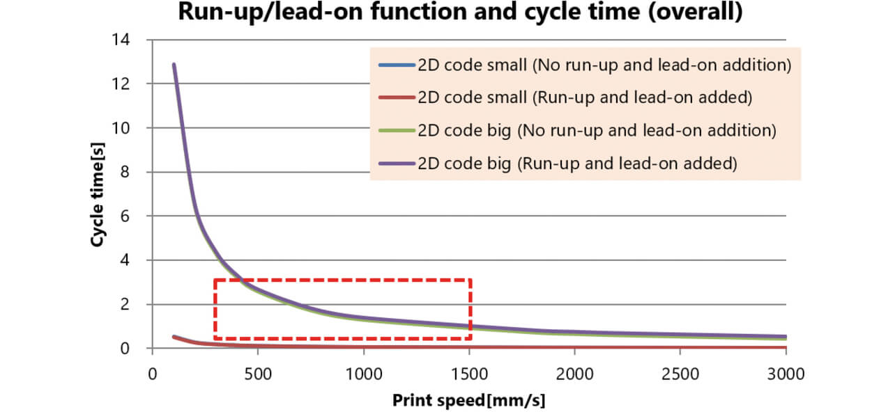 Fig. 14 Cycle time change due to the Approach and Feed functions (whole)