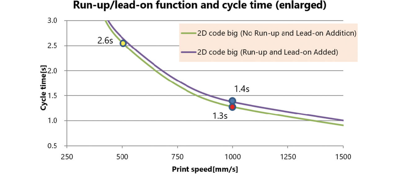 Fig. 15 Cycle time change due to the Approach and Feed functions (enlarged)