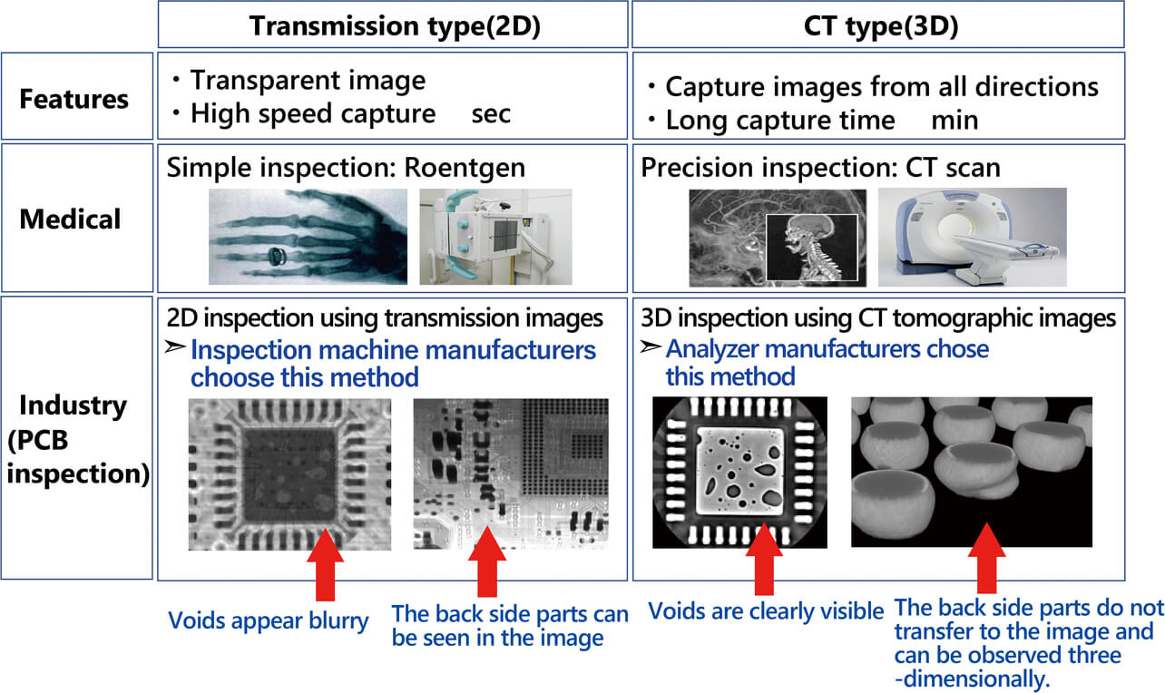 Fig. 3 X-ray image diagnosis methods and their characteristics