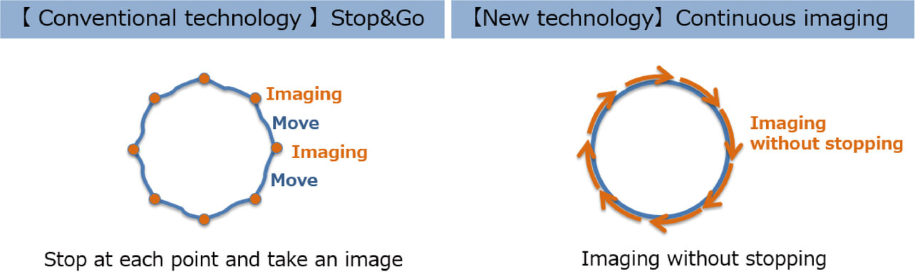Fig. 5 Stop & Go method of the X700 vs. Continuous imaging method of the X750