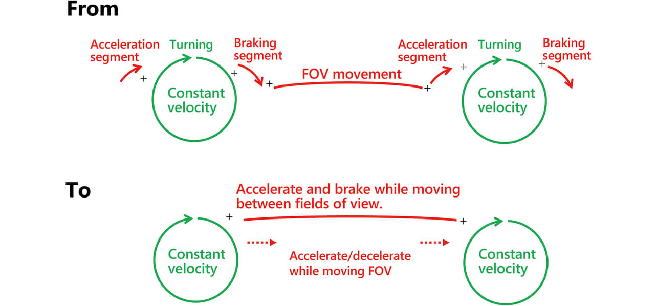 Fig. 8 Characteristics of inter-FOV continuous movement control