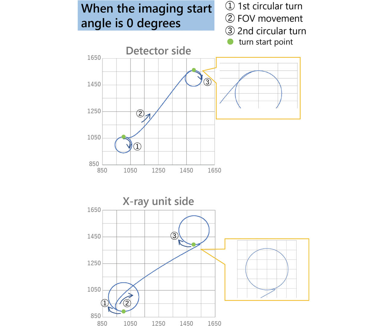 Fig. 9 Conventional imaging starting point - case of 0°