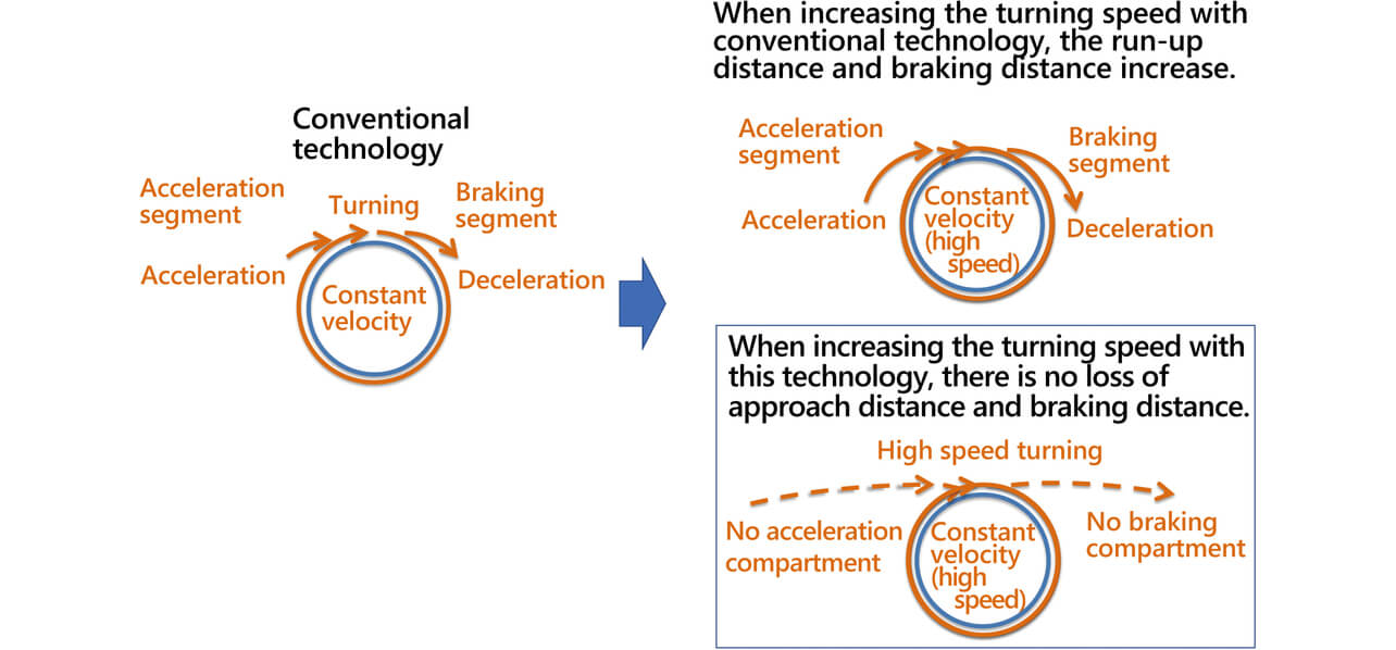 Fig. 11 Conceptual illustration of the results of an increased turning speed