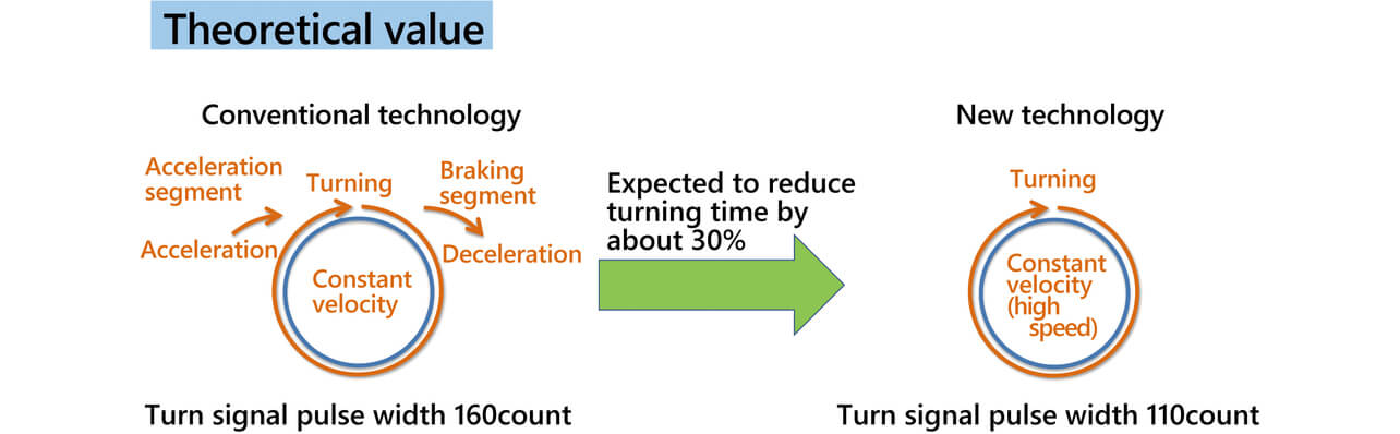 Fig. 12 Effects of speeding up the turning time - theoretical value