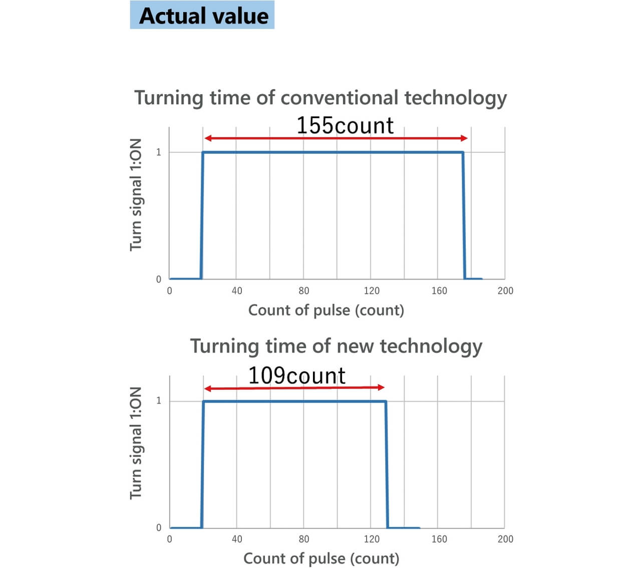 Fig. 13 Comparison of turning times - measured values