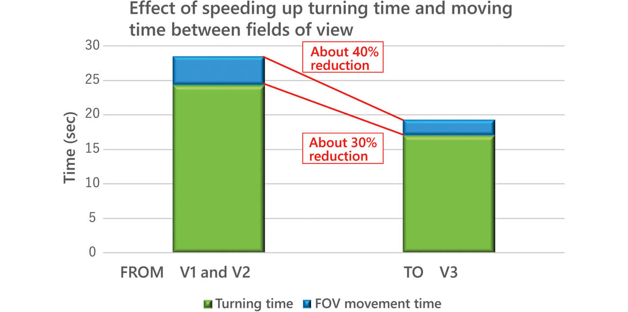 Fig. 14 Effects of speeding up the turning time and the inter-FOV movement time