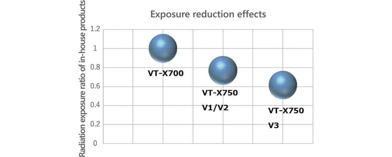 Fig. 16 Exposure reduction effects (relative to VT-X700)