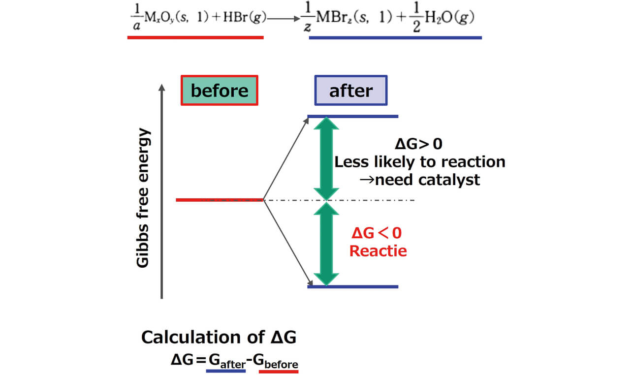 Fig. 1 Way of thinking for bromination energy calculation