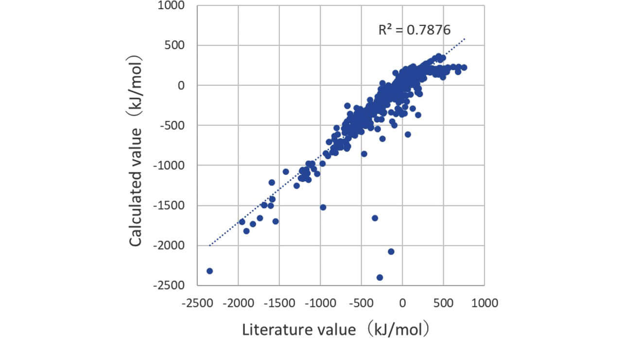 Fig. 2 Correlation between literature value and calculated value of deep learning model of bromination energy
