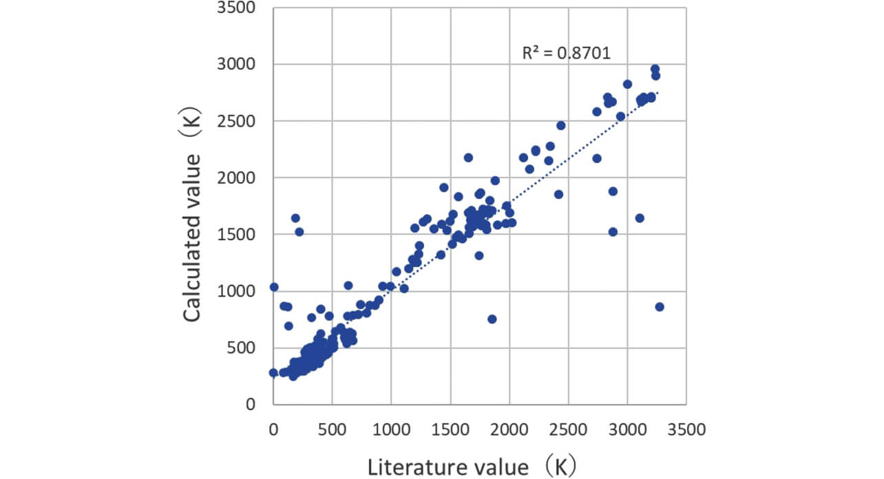 Fig. 3 Correlation between literature value and calculated value of deep learning model of boiling point