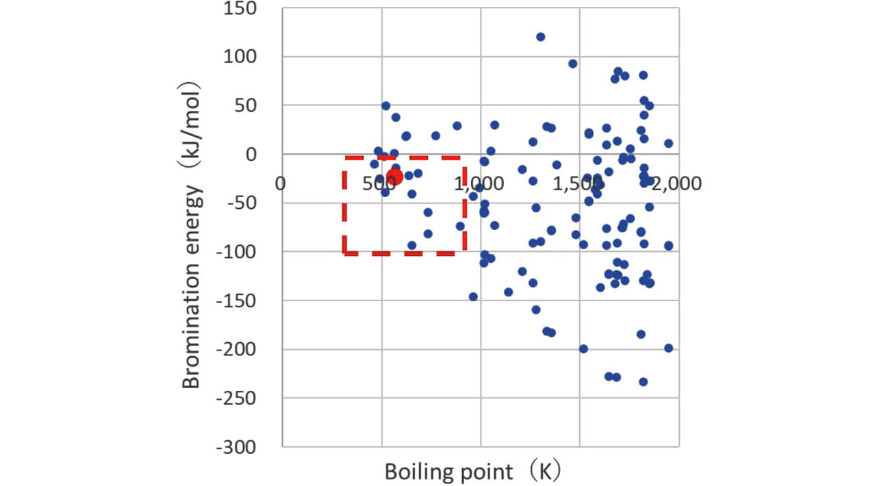 Fig. 4 Relationship between boiling point and Gibbs free energy of bromination