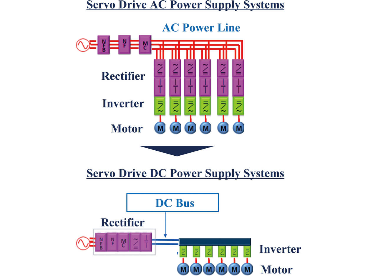 Fig. 1 AC-powered servo drive system and DC-powered system