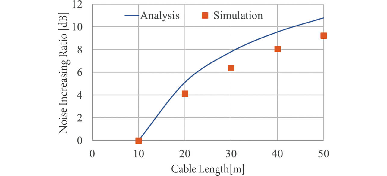 Fig. 10 Change of conducted emission to cable length