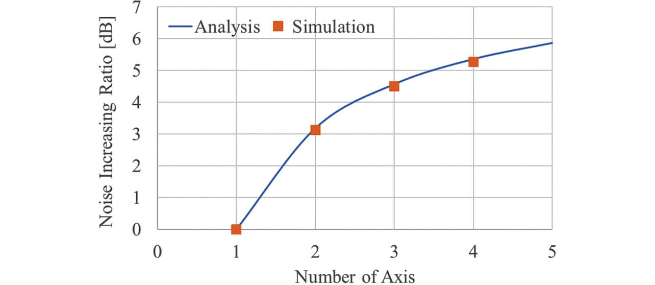Fig. 11 Change of conducted emission to number of axes