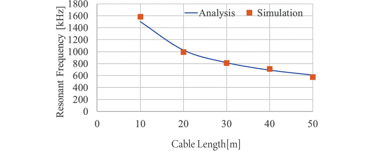 Fig. 13 Change of resonance frequency to cable length