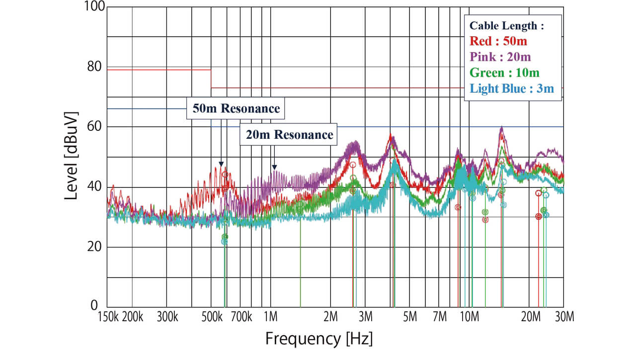 Fig. 14 Measurement results of conducted emission (one axis)