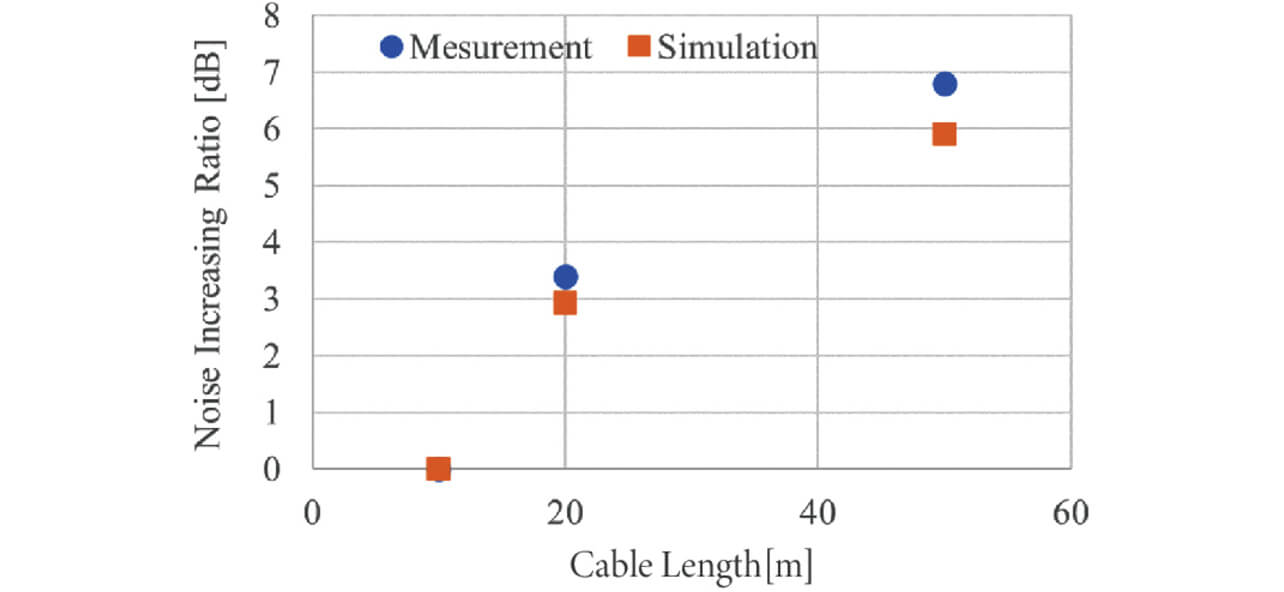 Fig. 15 Change of conducted emission to cable length
