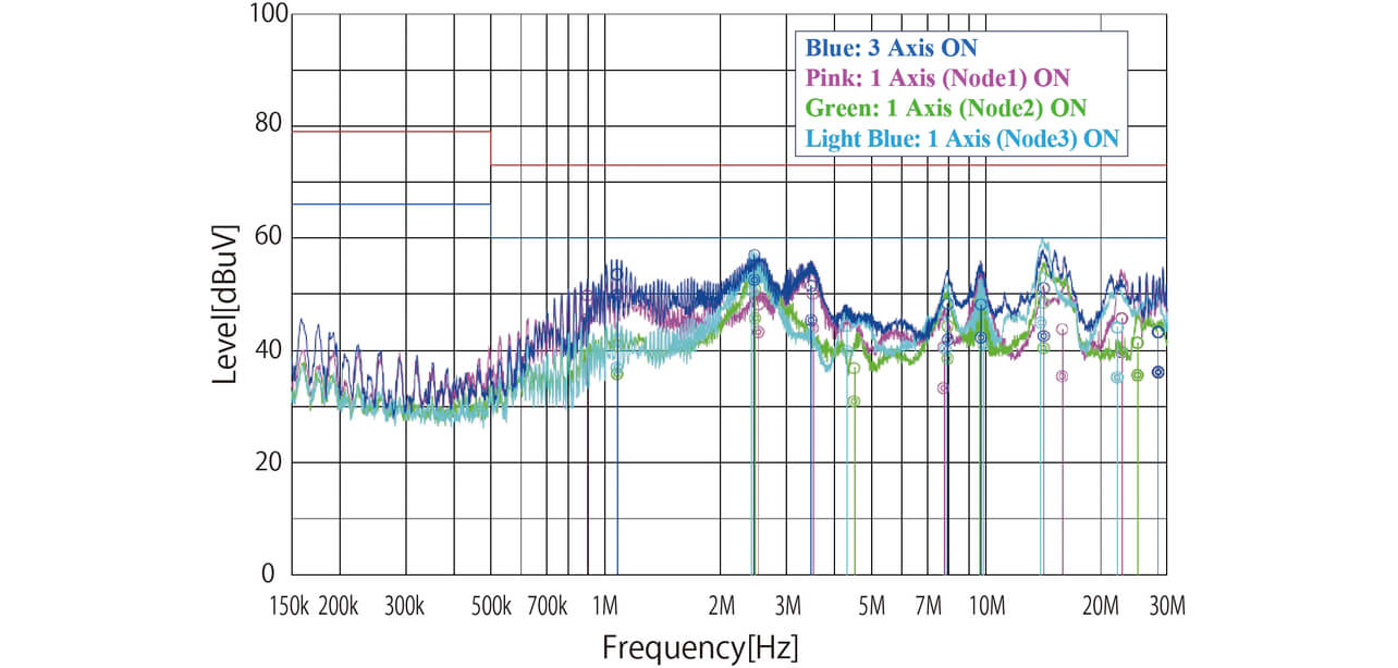 Fig. 16 Change of conducted emission to number of axes