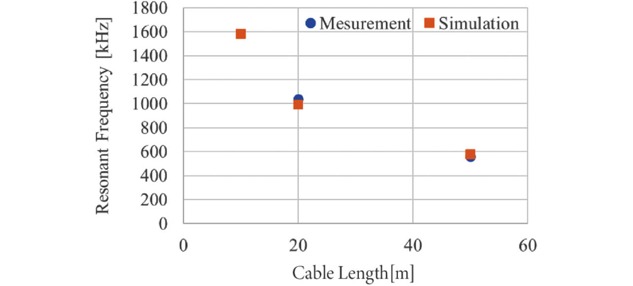 Fig. 17 Change of resonance frequency for cable length