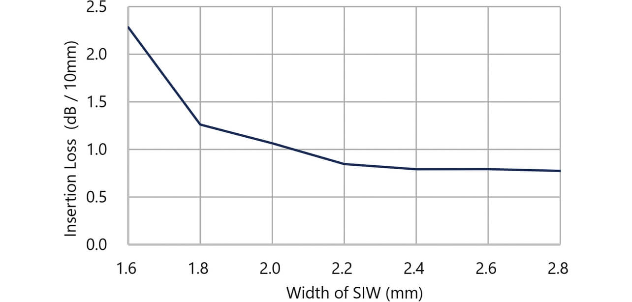 Fig. 2 SIW line width and insertion loss