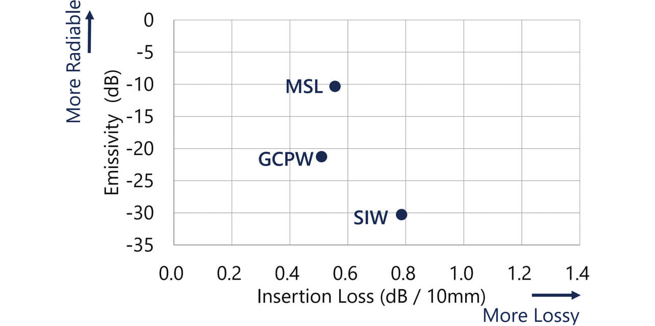 Fig. 3 Characteristics of the SIW, MSL, and GCPW