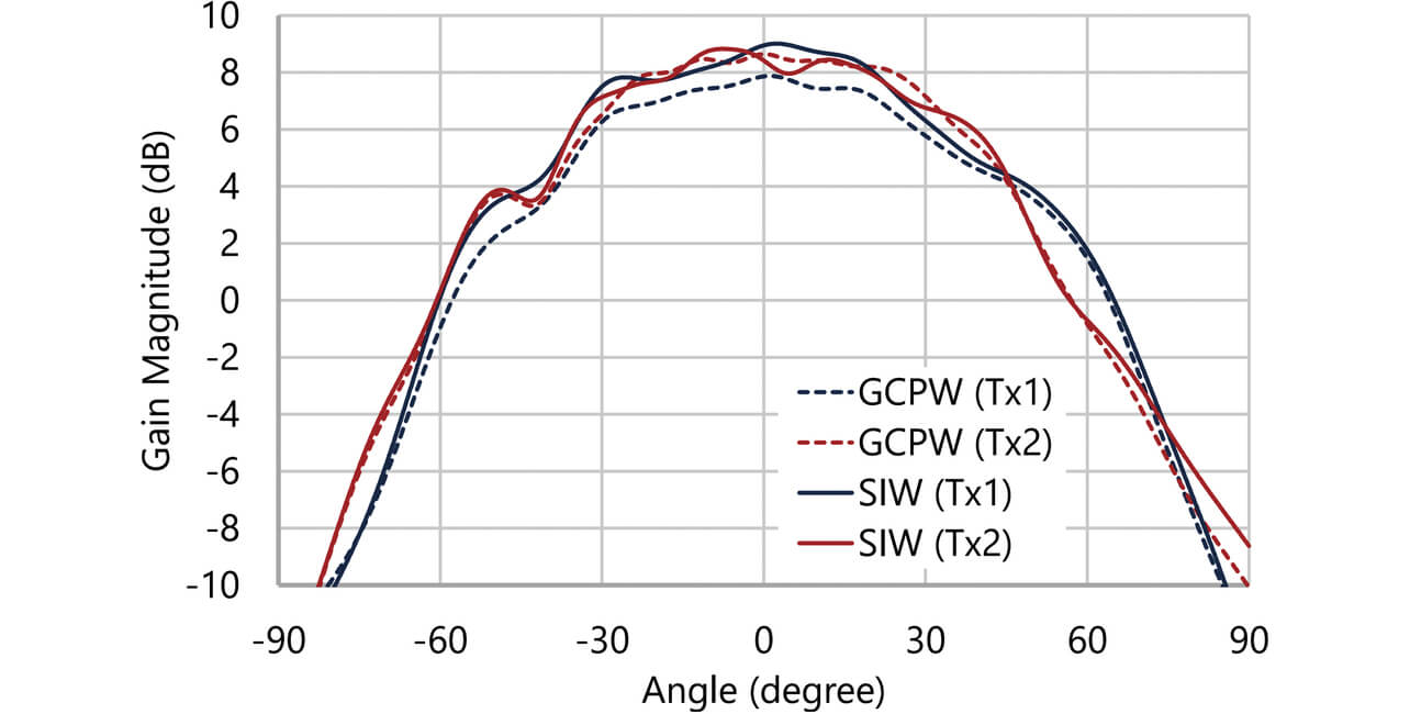 Fig. 5 Radiation pattern in the ZY-plane (amplitude, Y-polarized wave)