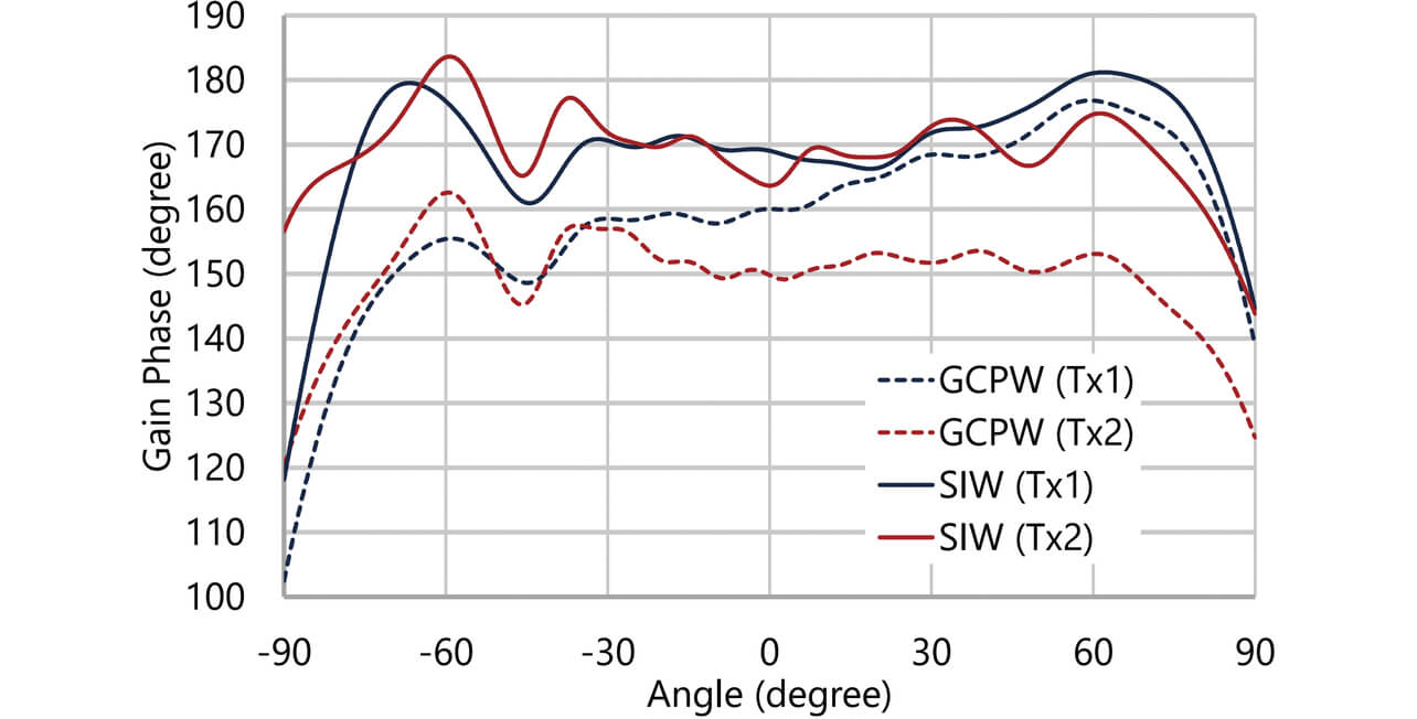 Fig. 6 Radiation pattern in the ZY-plane (phase, Y-polarized wave)