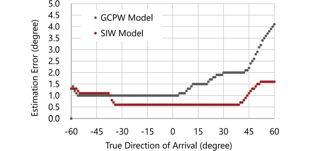 Fig. 7 DOA estimation accuracies achieved by the GCPW and SIW models