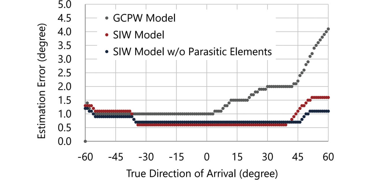 Fig. 10	DOA estimation accuracy after removing the parasitic elements from the SIW model