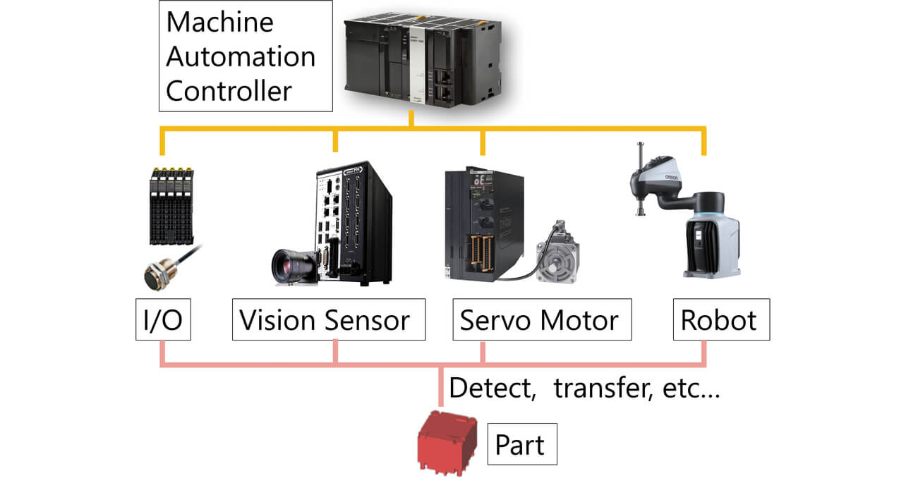 Fig. 1 Typical configuration of a production facility control system