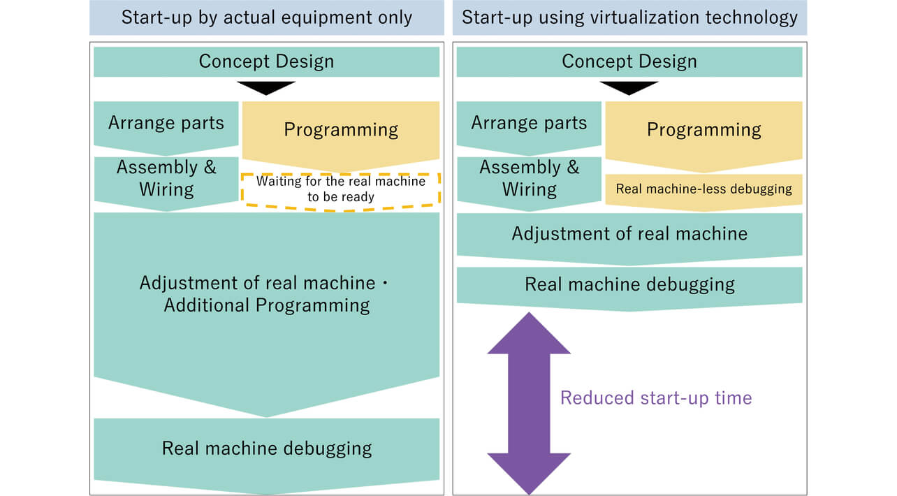 Fig. 3 Comparison of development processes leading to production facility start-up