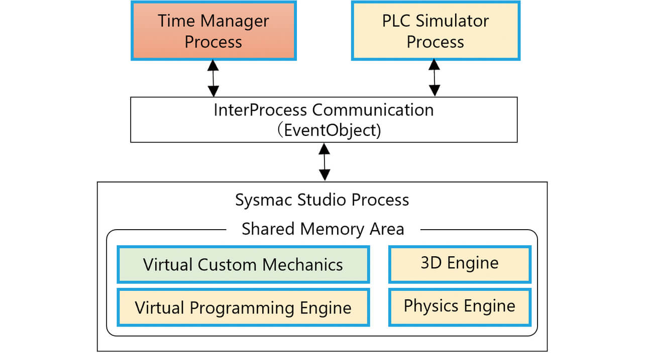 Fig. 6 Process configuration of Sysmac Studio