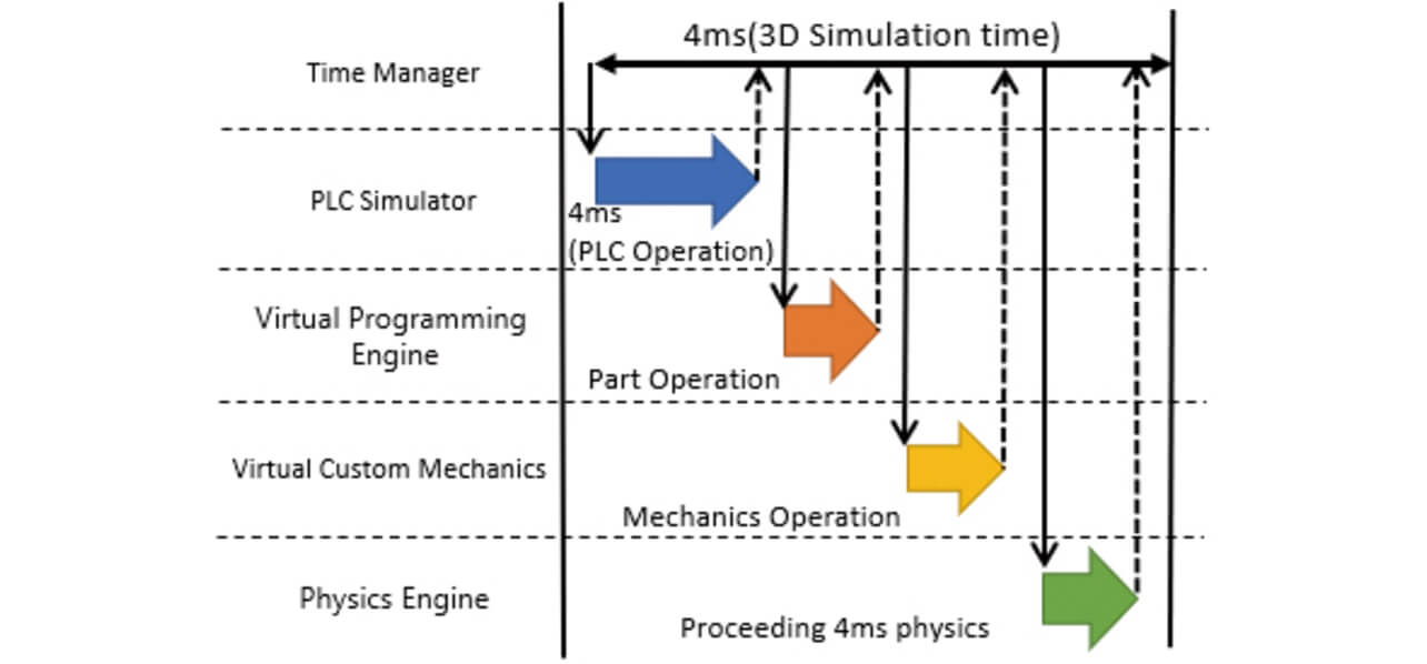 Fig. 7 Time chart for simulation time synchronization using time manager