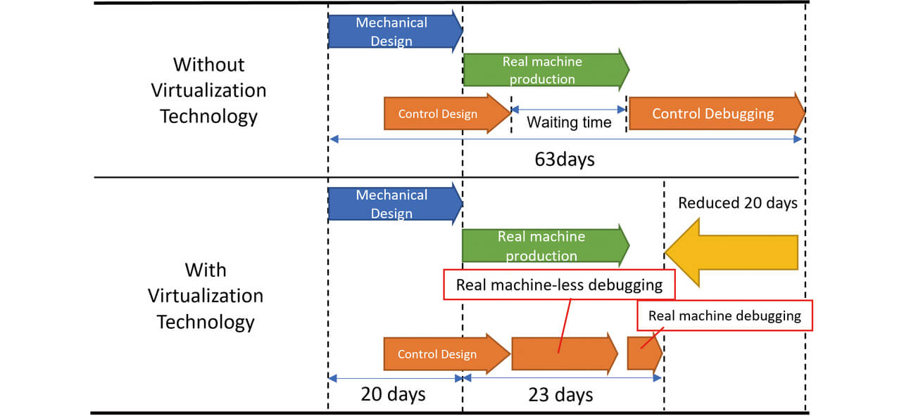 Fig. 14 Results of man-hours comparison with and without our new virtualization technology