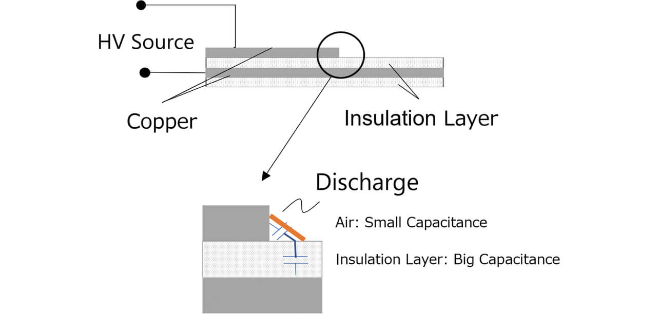 Fig. 1 Partial discharge of printed wiring board (cross-section)